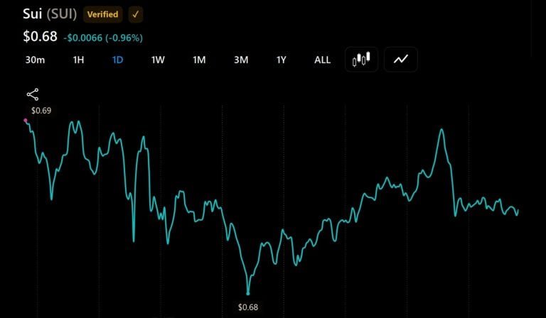 SUI Token Unlock of $9.9M Coincides with Trader's $20 Price Target