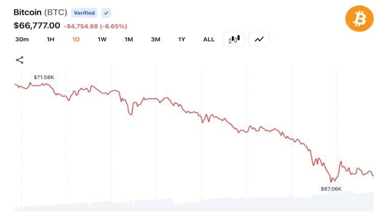 Bitcoin Tumbles 6% to $66,948 as $1.35B in Longs Get Wiped Out