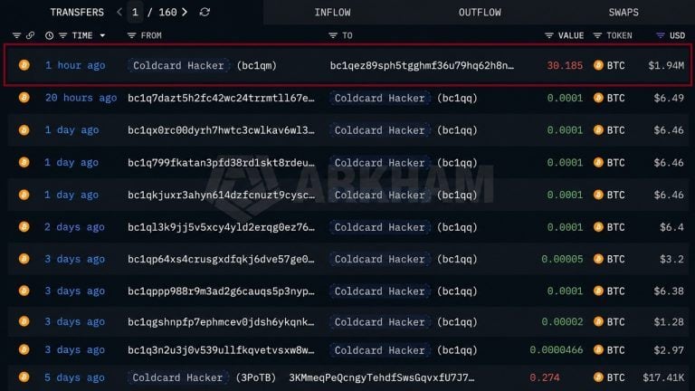 Coldcard Hacker Moves $1.94M in Bitcoin, First Activity in Weeks