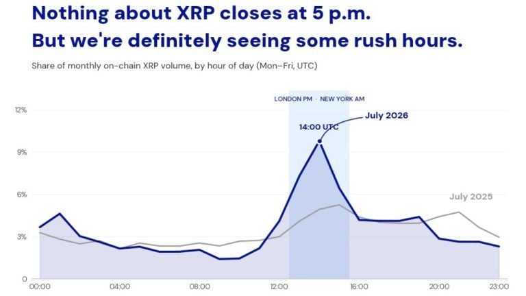 XRP's London-New York Overlap Volume Hits 23.5% of Weekday Trading