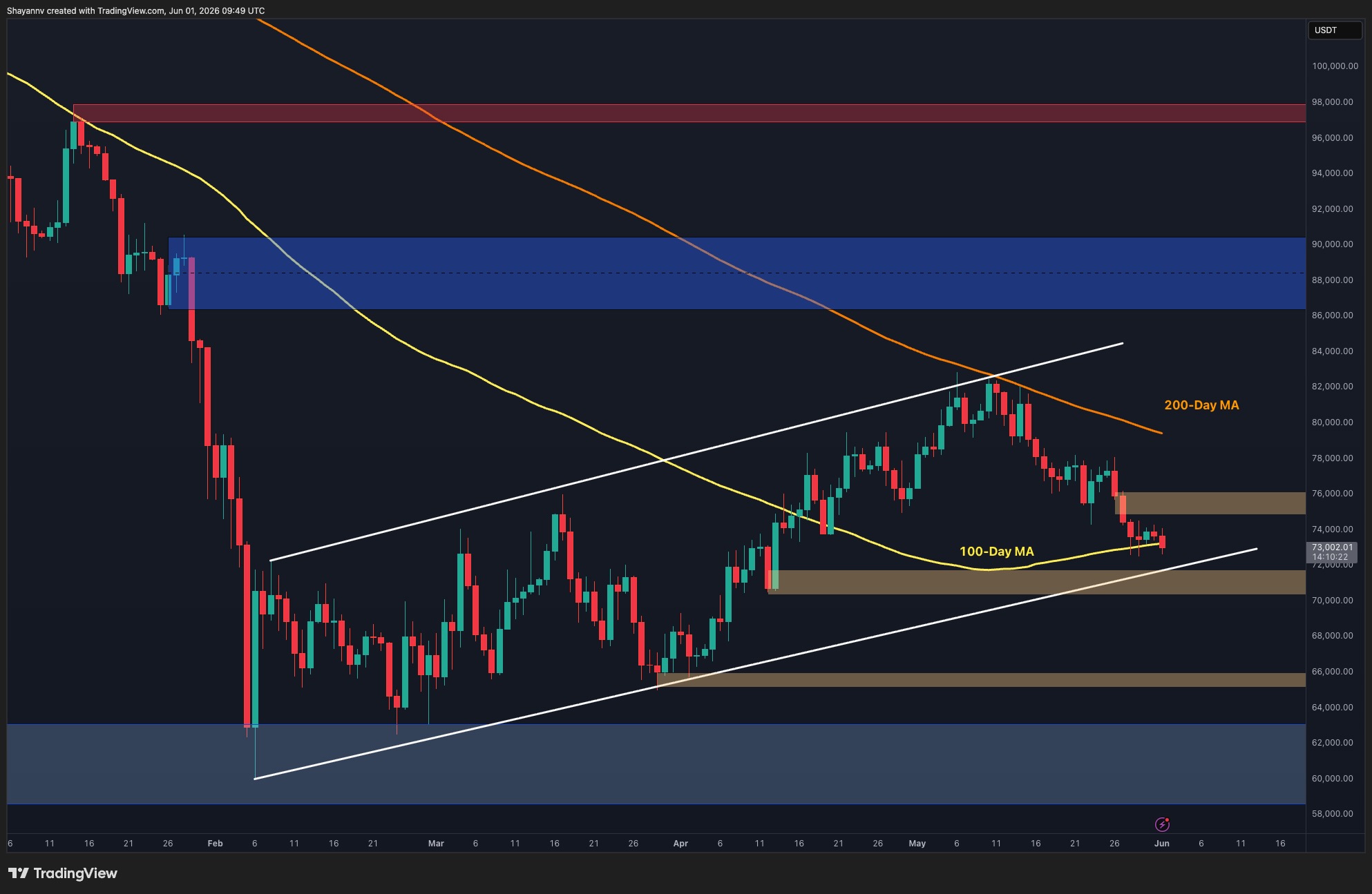 Bitcoin Dips Below 100-Day Moving Average as $70K Support Becomes Critical