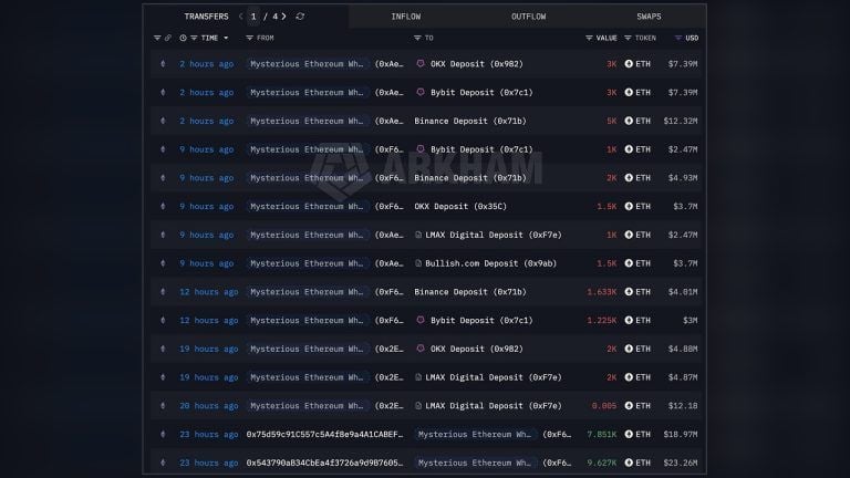 Mystery Whale Moves 167,855 ETH Worth $408M to Exchanges in Two Days
