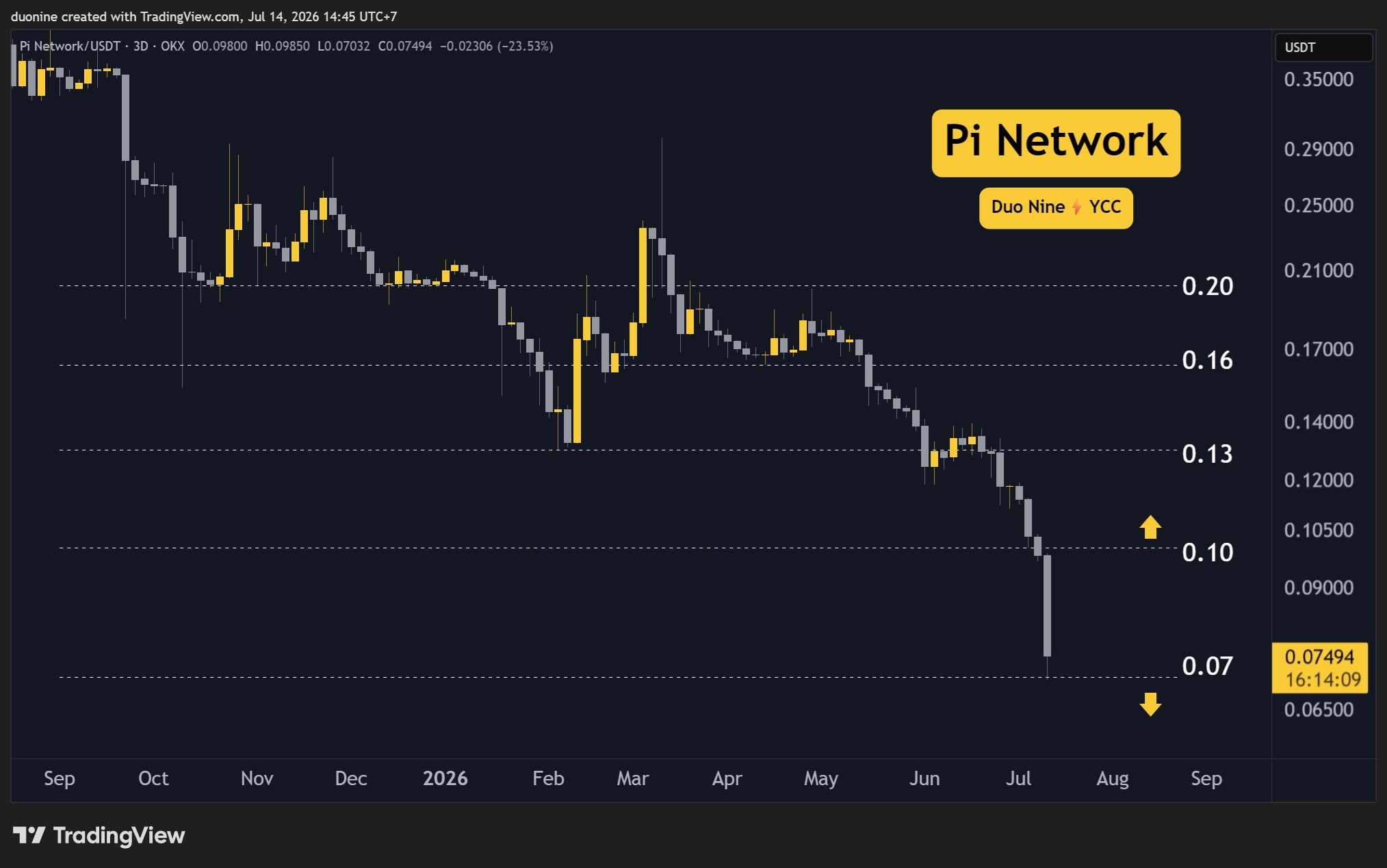 PI Token Crashes 40% to All-Time Low of $0.07, Rebounds to $0.08