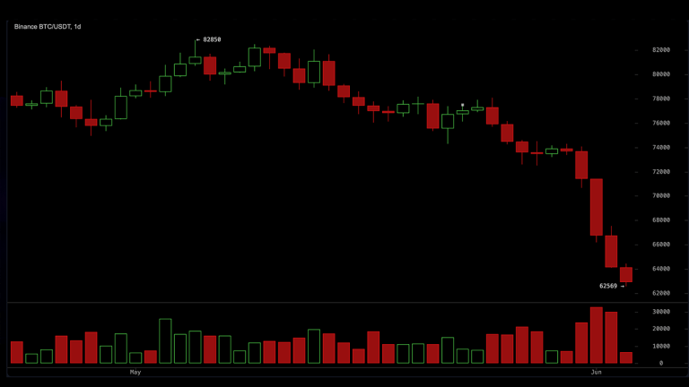 Over $1.12 Billion in Crypto Liquidations as Bitcoin Tests $62.5K Support