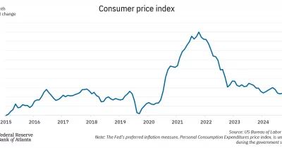 Business Inflation Expectations Rise for Third Straight Month, Atlanta Fed Reports