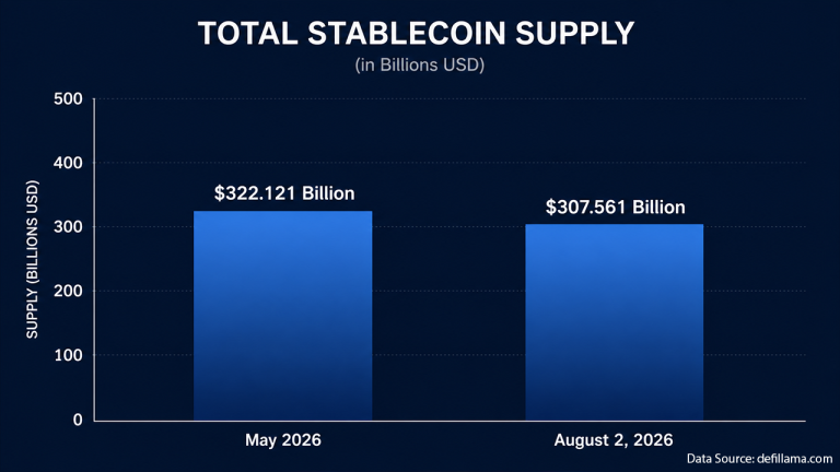 Stablecoin Market Loses $14.56B This Summer, Another $2.77B in Past Week