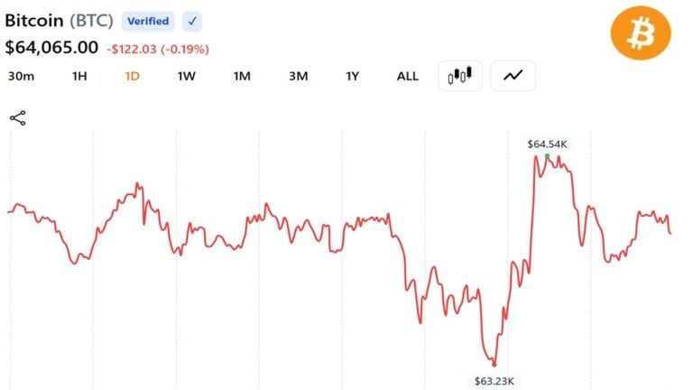 Bitcoin Steady at $64K as US and Iran Agree on Nuclear Deal Roadmap