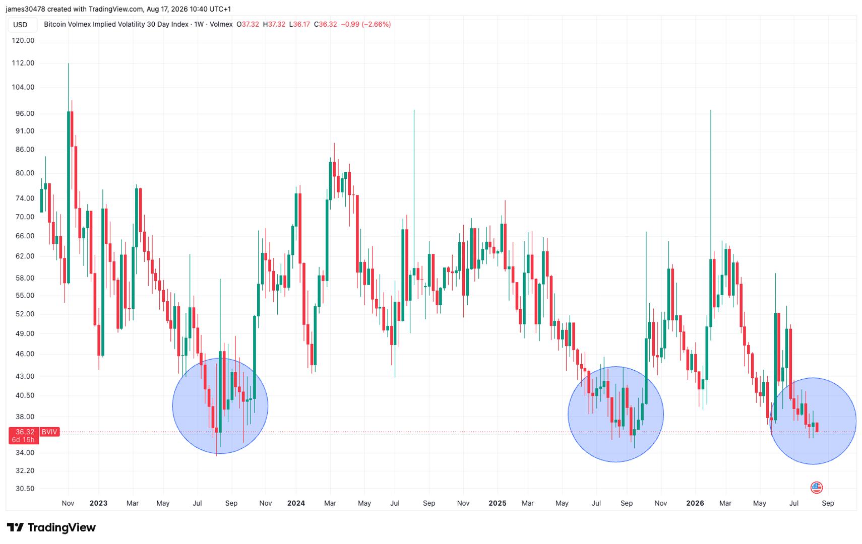 Bitcoin Implied Volatility Sits at Seasonal Floor as Options Still Price Big Swings