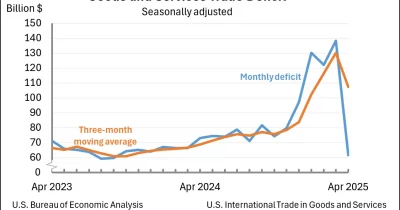 US Trade Deficit Narrows to $82.4 Billion on Export Surge