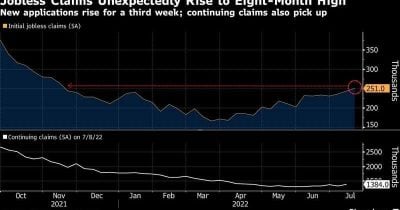 Jobless Claims Hit 225,000 in Latest Sign of Labor Market Cooling