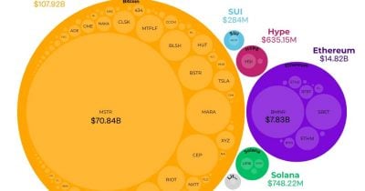 Digital Asset Treasuries Soak Up $2.19B in May, Bitcoin Leads Inflows