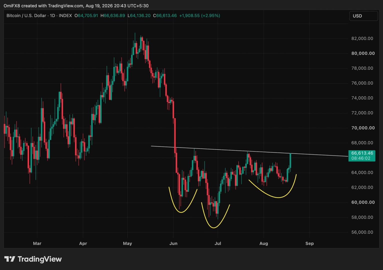 Bitcoin Nears Technical Pattern That Could Target $76,000