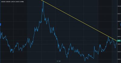 NASDAQ 100 Futures Fall 1% After April CPI Data Hints at Persistent Inflation