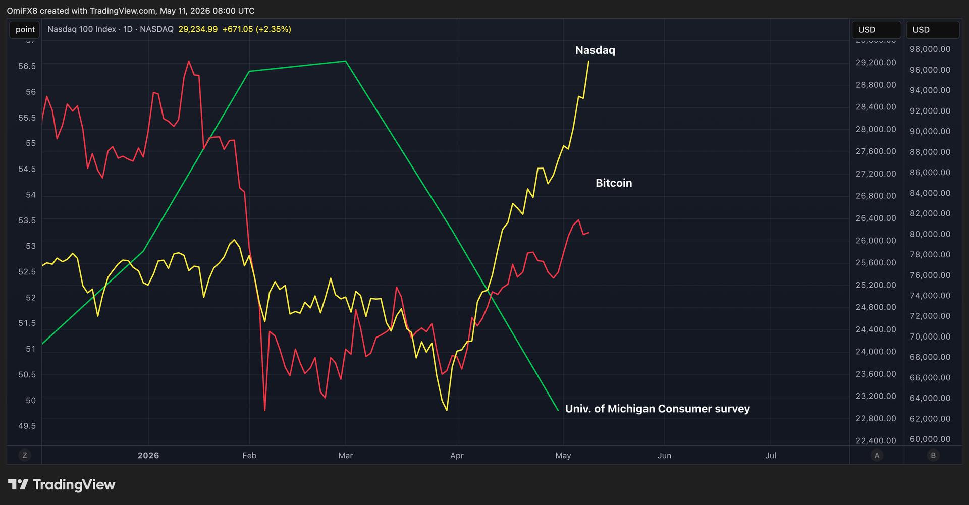 Bitcoin, Nasdaq Surge as Consumer Sentiment Plunges to Record Low