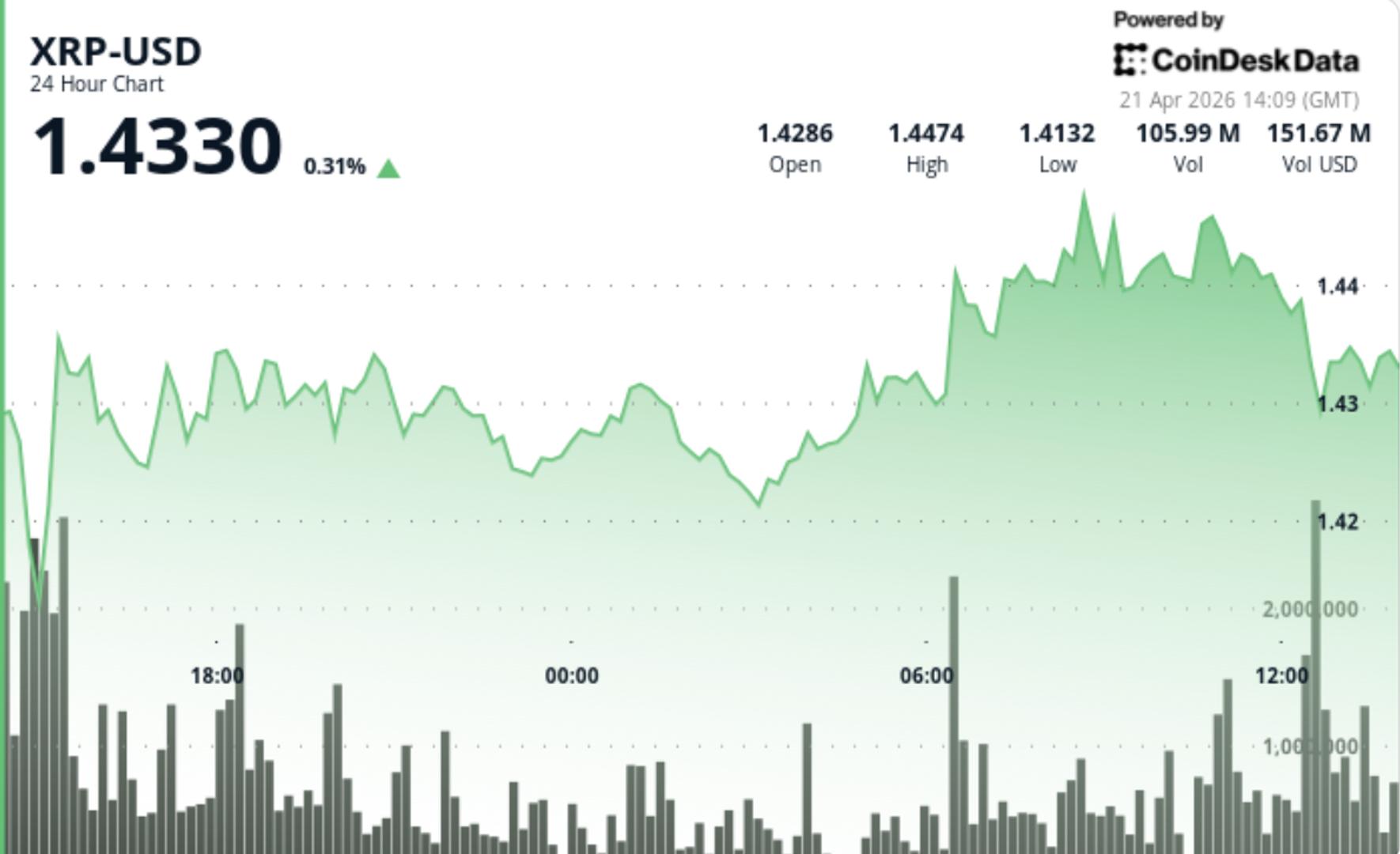 XRP Price Hits $1.44 on High Volume and Triangle Pattern