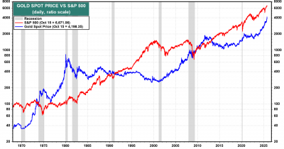 Yardeni Research Forecasts S&P 500 and Gold to Hit 10,000 by 2029