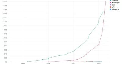 Anthropic Annualized Revenue Hits $45 Billion, Surpassing OpenAI
