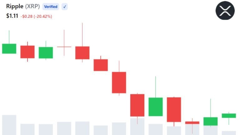 XRP Sentiment Hits Five-Week High as Bullish Commentary Grows