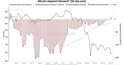 Bitcoin Spot Demand Turns Positive for First Time Since February