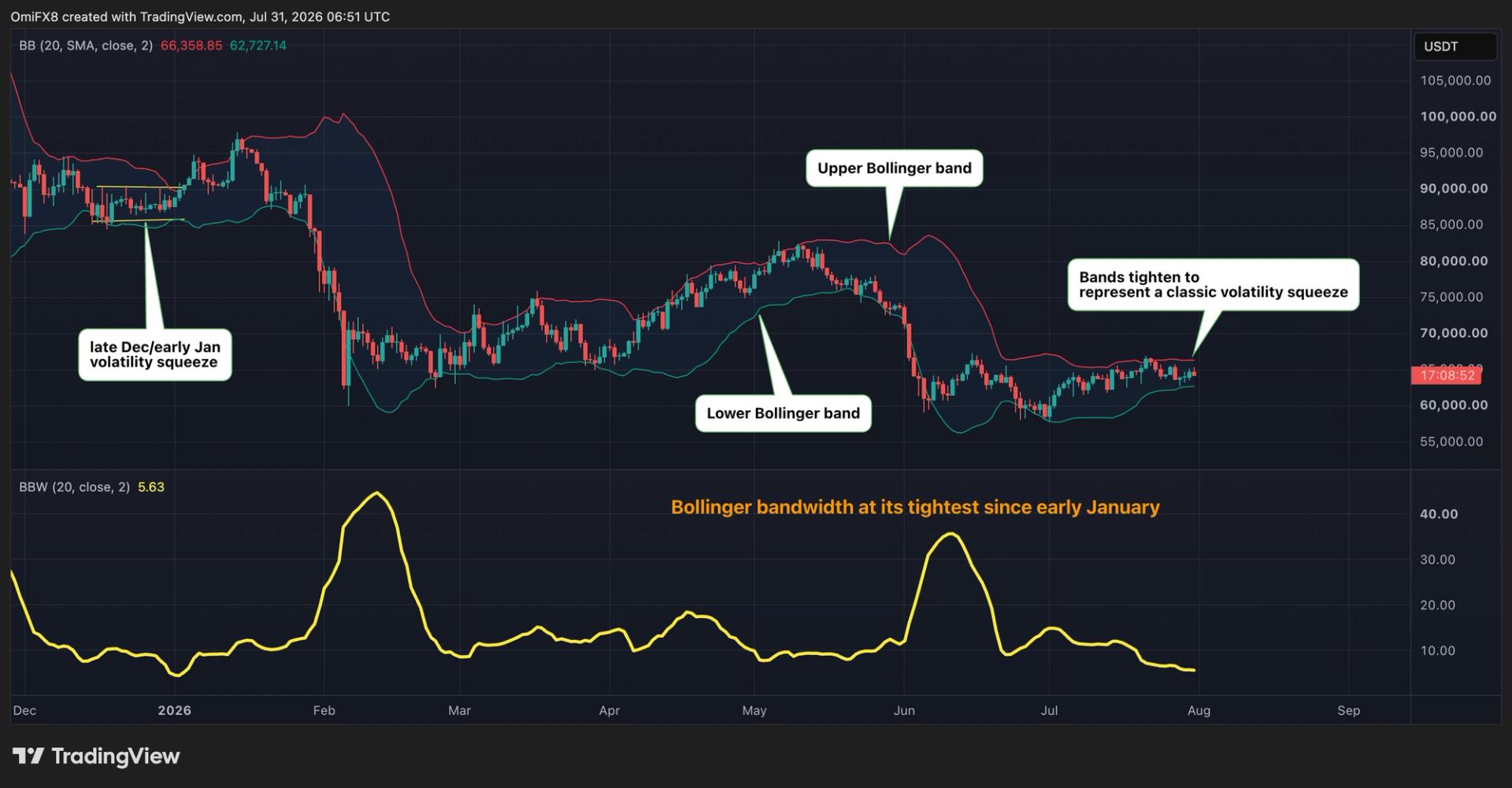 Bitcoin Volatility Narrows to January Levels, Traders Struggle for Clean Entries