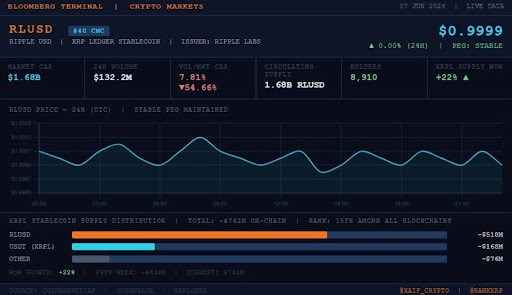 XRPL fixCleanup3_4_0 Amendment Clears 80% Validator Support Threshold