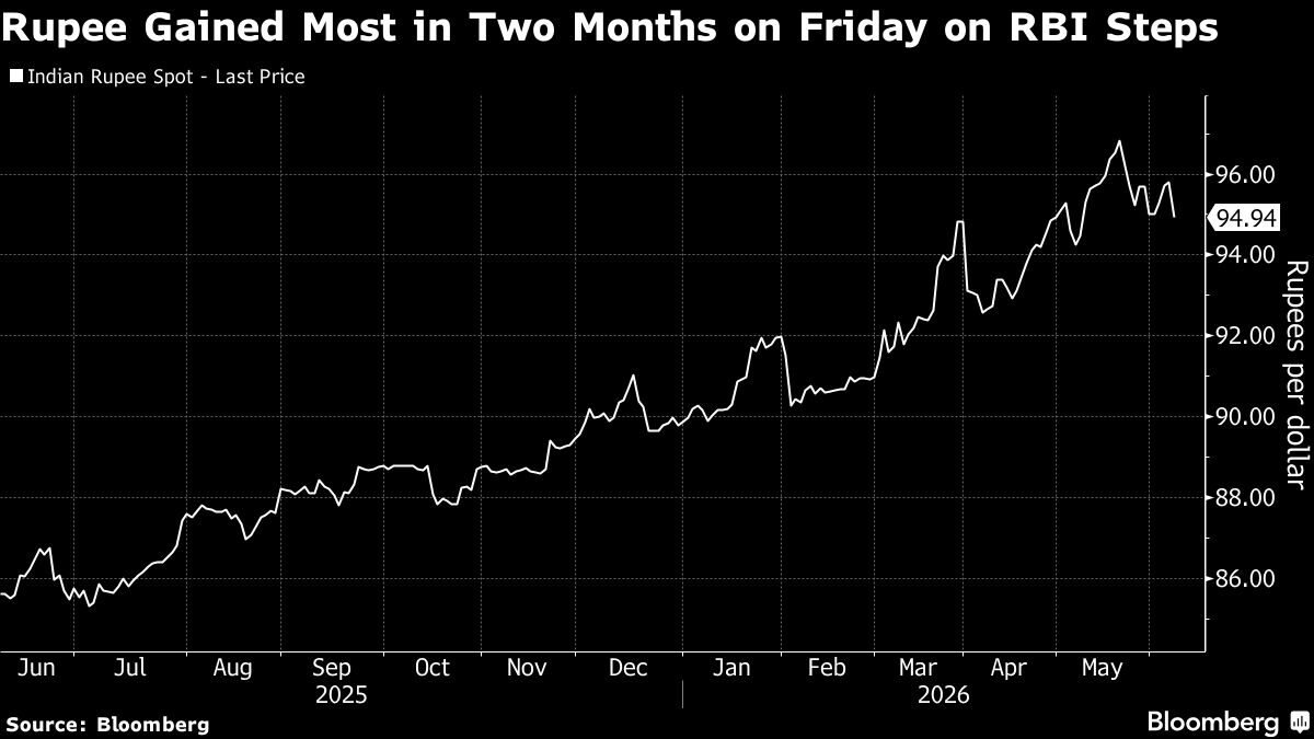 Goldman Sachs: Indian Rupee Slide May Be Nearing a Floor Amid Inflow Boosts