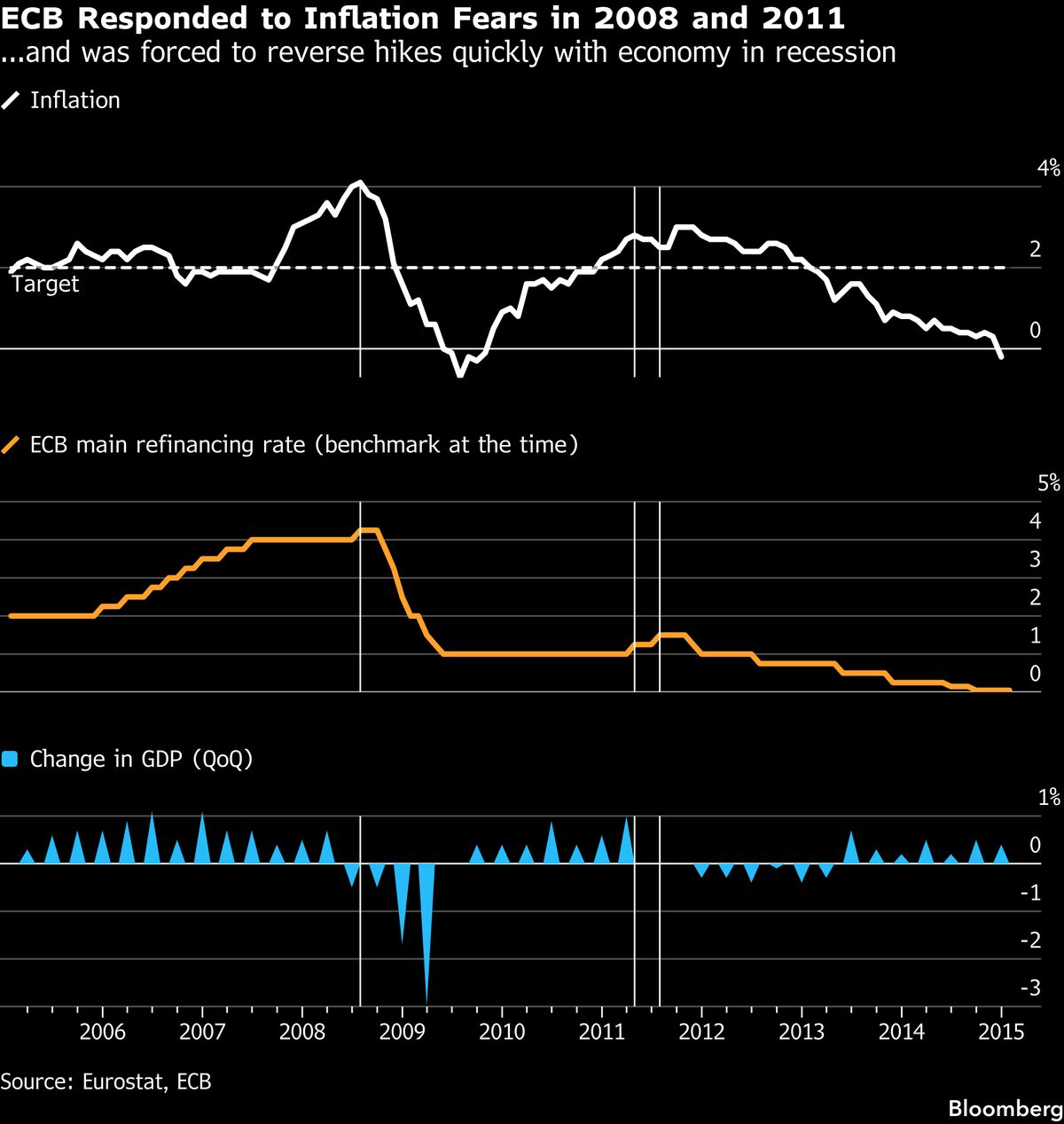Economists Warn ECB Rate Hike This Week Could Repeat 2011 Policy Error