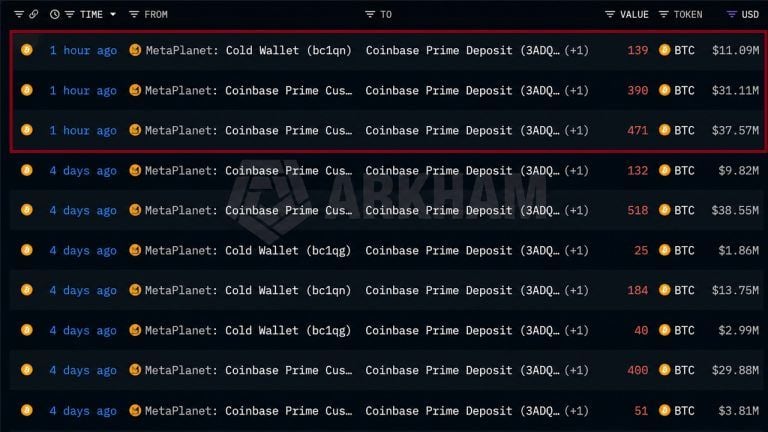 Metaplanet Moves 1,000 BTC to Coinbase Prime as Holdings Hit 43,000