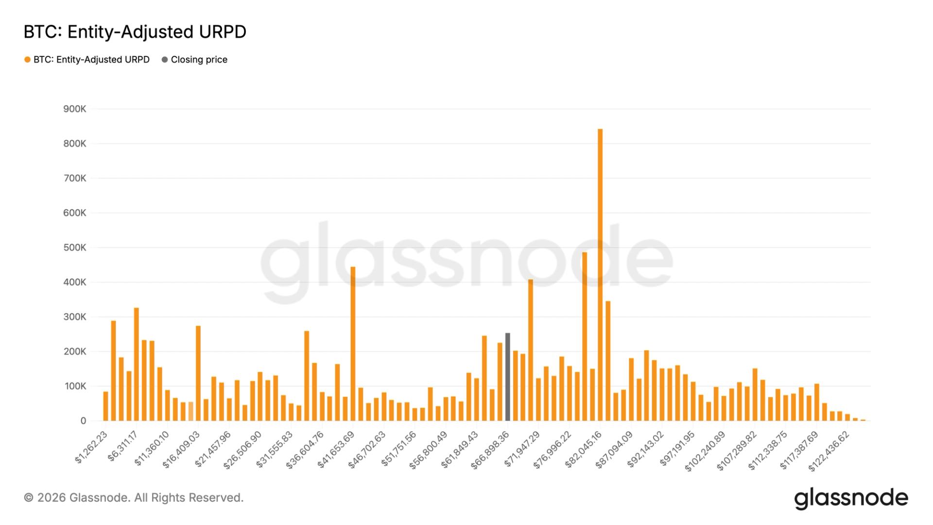 Bitcoin Accumulation Hits Strongest Level of Drawdown as Buyers Add 250K BTC