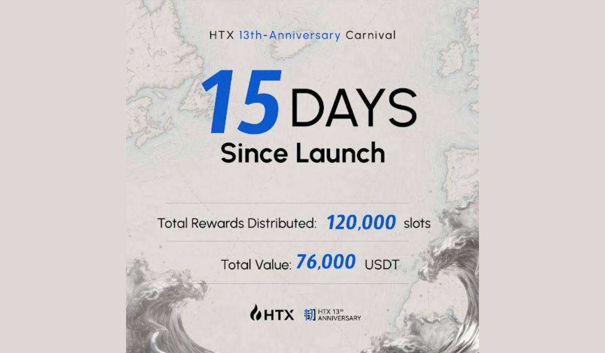 HTX Hands Out 120,000 Rewards in Anniversary Carnival Amid Regulatory Scrutiny