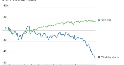 Workday Lifts Margin Outlook After Strong Earnings, Shares Jump 10%