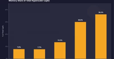 Nvidia Links Hyperscalers' AI Hardware Spending to Bond Market Conditions