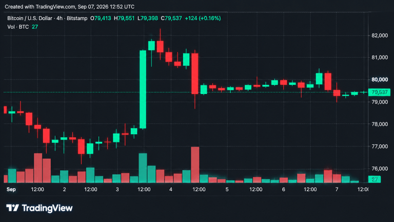 Bitcoin Rejected at $80,537, Holds Narrow Range Near $79K