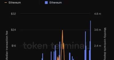 Ethereum Fees Hit All-Time Lows as Network Activity Surges