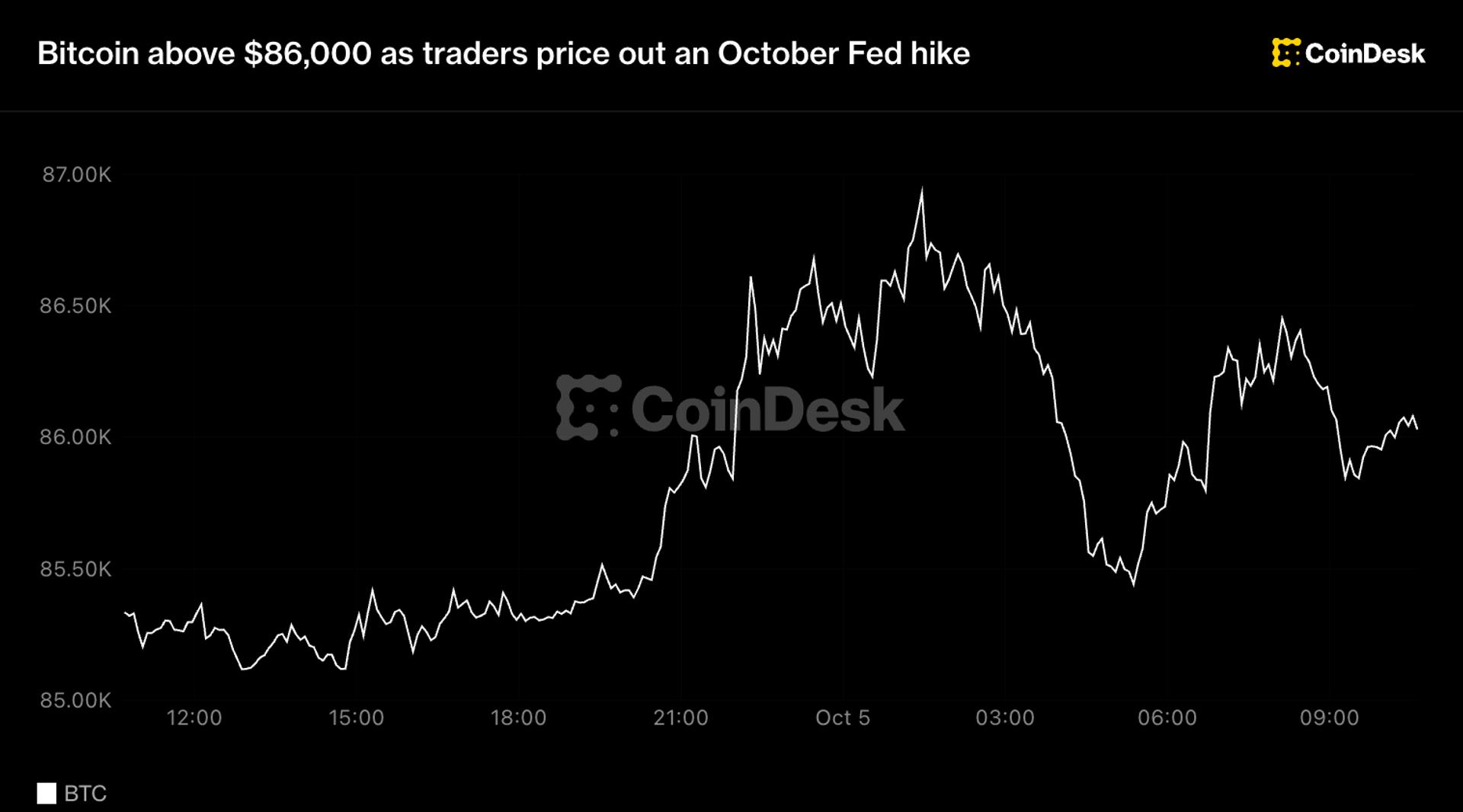 Bitcoin Holds Above $86,000 as Weak Jobs Report Kills October Rate Hike Bets