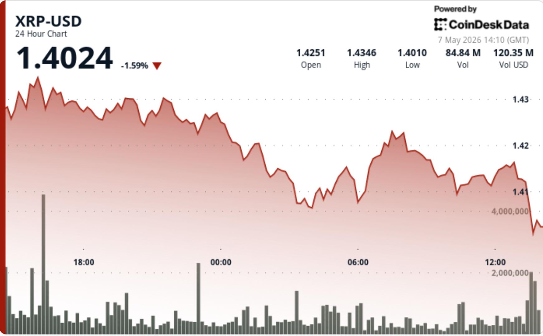 XRP Drops 25% Below $1.42 Despite Ripple-JPMorgan Tokenized Settlement
