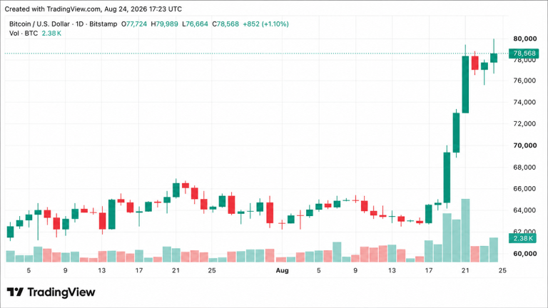 Bitcoin Rebounds to $79,989, Near $80,000 After Weekend Slump