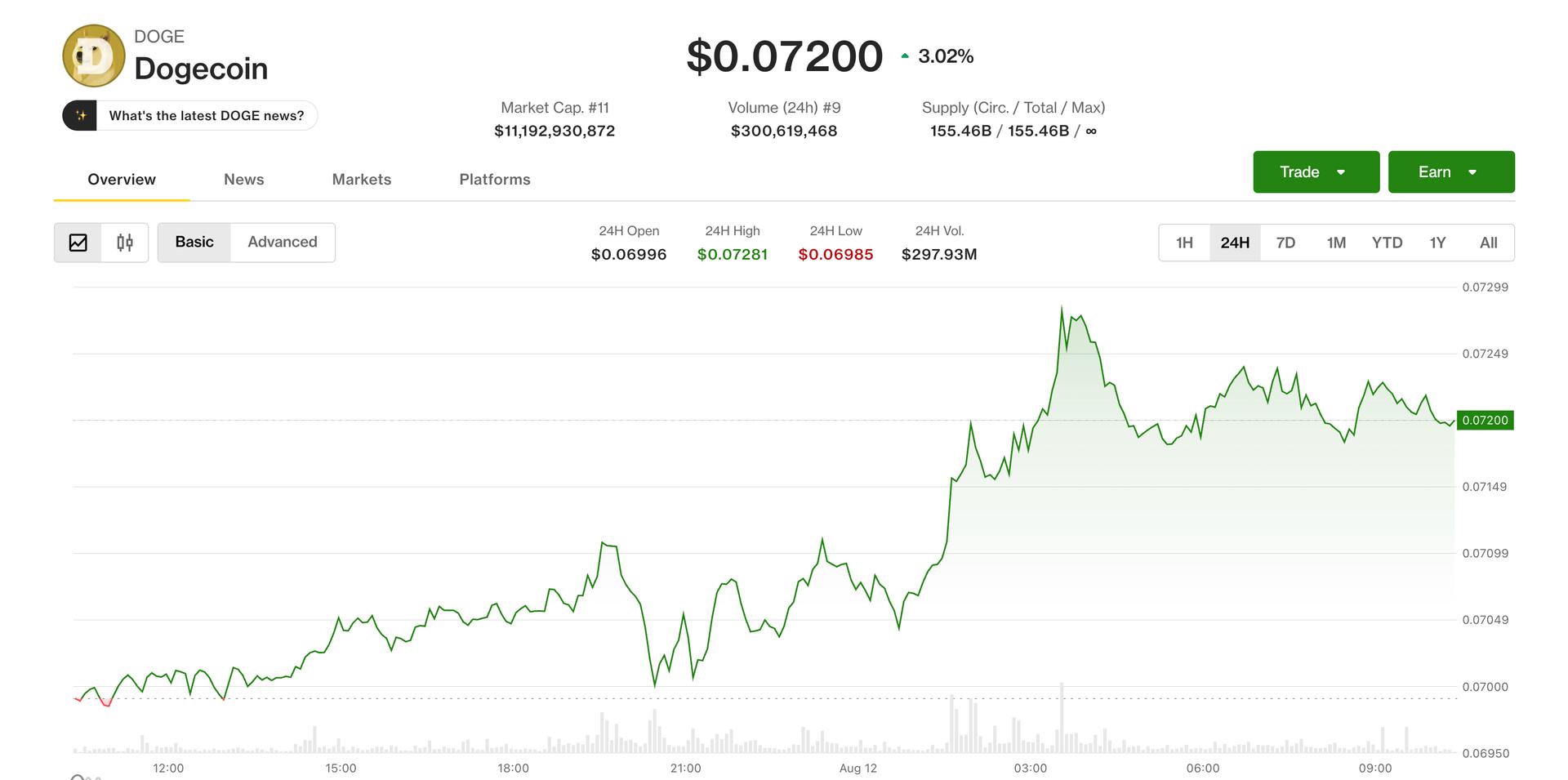 Bitcoin Slips Near $63,700 as Dogecoin, BNB Climb