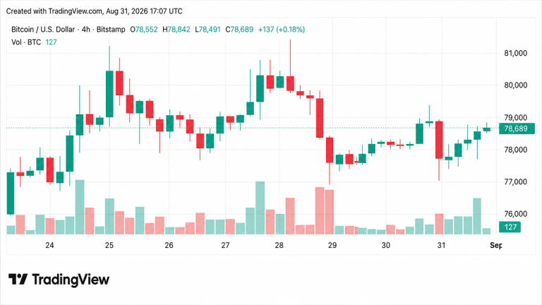 Bitcoin Dips to $77K on U.S.-Iran Clash Reports, Recovers to $78.6K