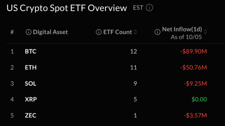 Bitcoin ETFs Bleed $89.9M as Ether Funds Stretch Losing Run to Five Days