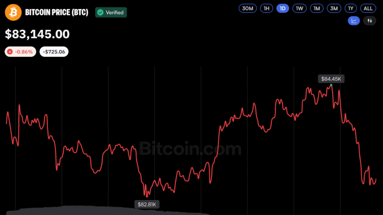 Bitcoin Slips to $83,150 as Tighter Financial Conditions Cap Gains