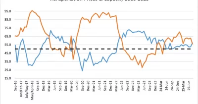 Transportation Prices Surge to Second-Highest Level on Record, LMI Shows
