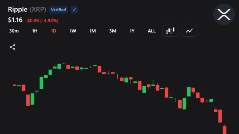 XRP Dips to $1.15 as Persistent Selling Pressure Tests Support at $1.14