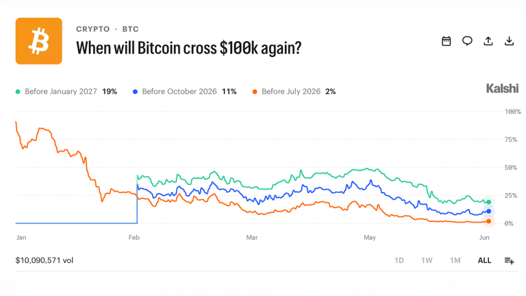 Kalshi Traders Put 80% Odds Bitcoin Stays Below $100K Through 2026