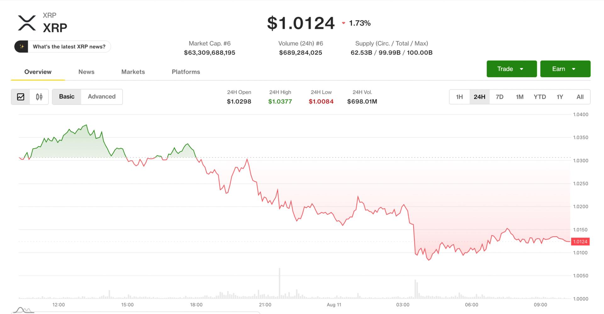 Bitcoin Slips Below $65K for Fourth Day as Oil Rally Stirs Inflation Fears