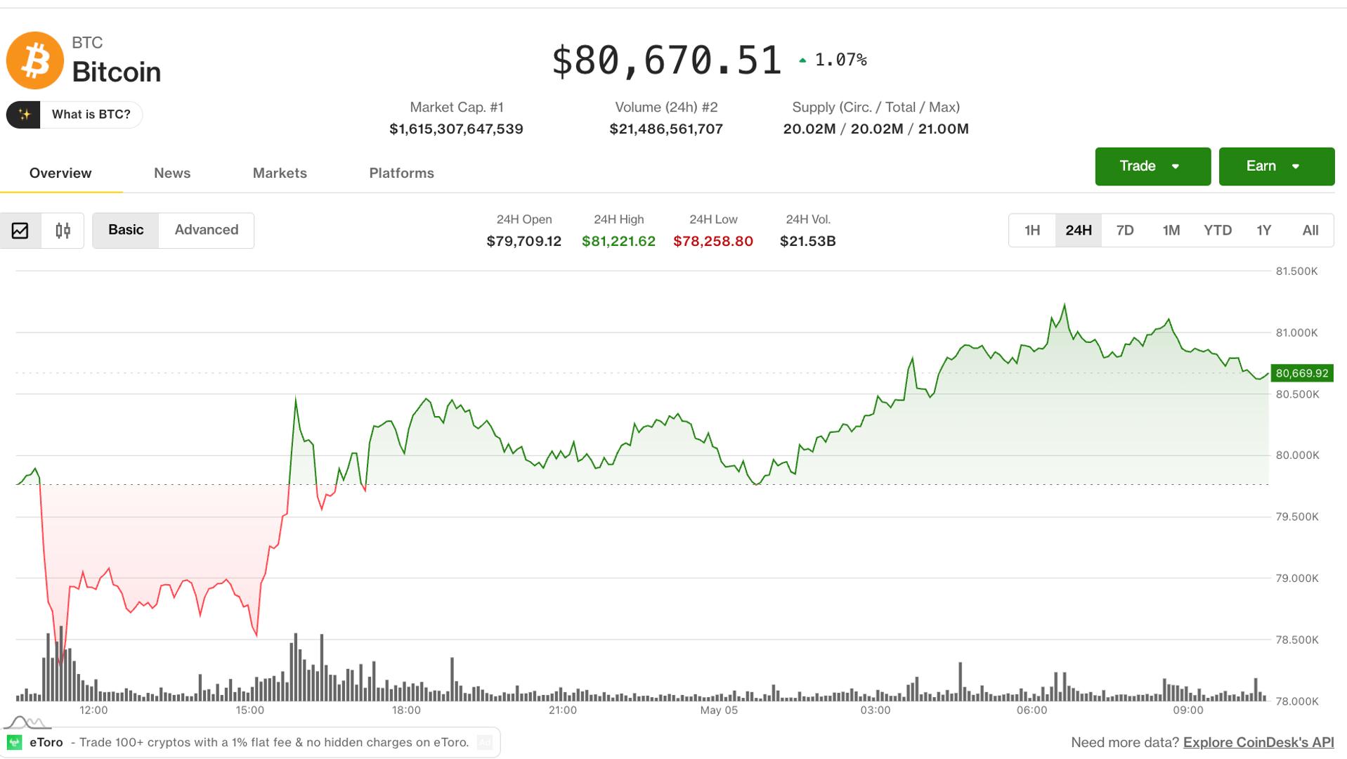 Bitcoin durchbricht 80.000 US-Dollar – Altcoins steigen mit, Risikobereitschaft kehrt zurück