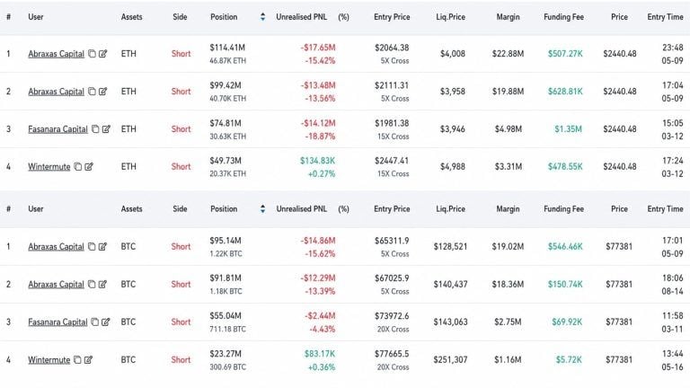 Bitcoin Rally Squeezes Abraxas Capital's $783M Short on Hyperliquid