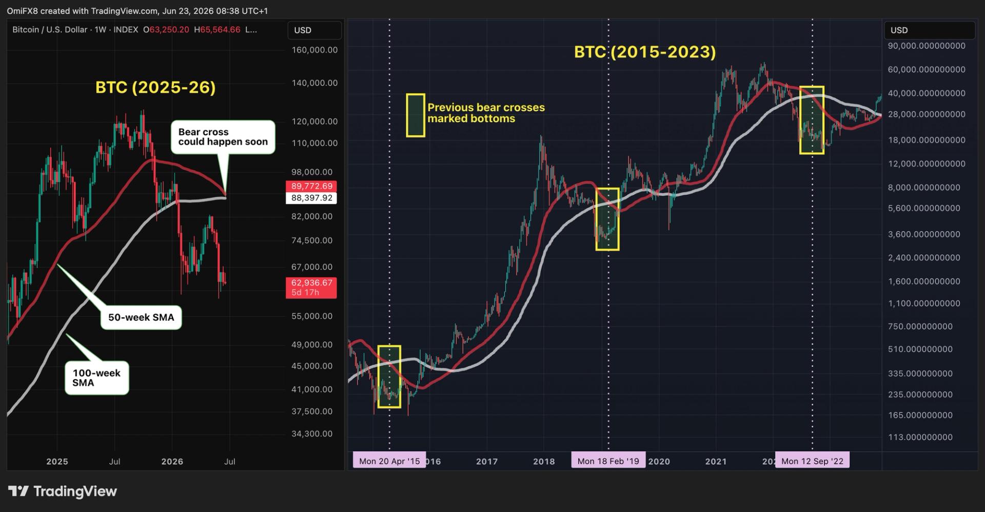Bitcoin's Impending Bearish Signal Seen as Bullish Bottom Indicator