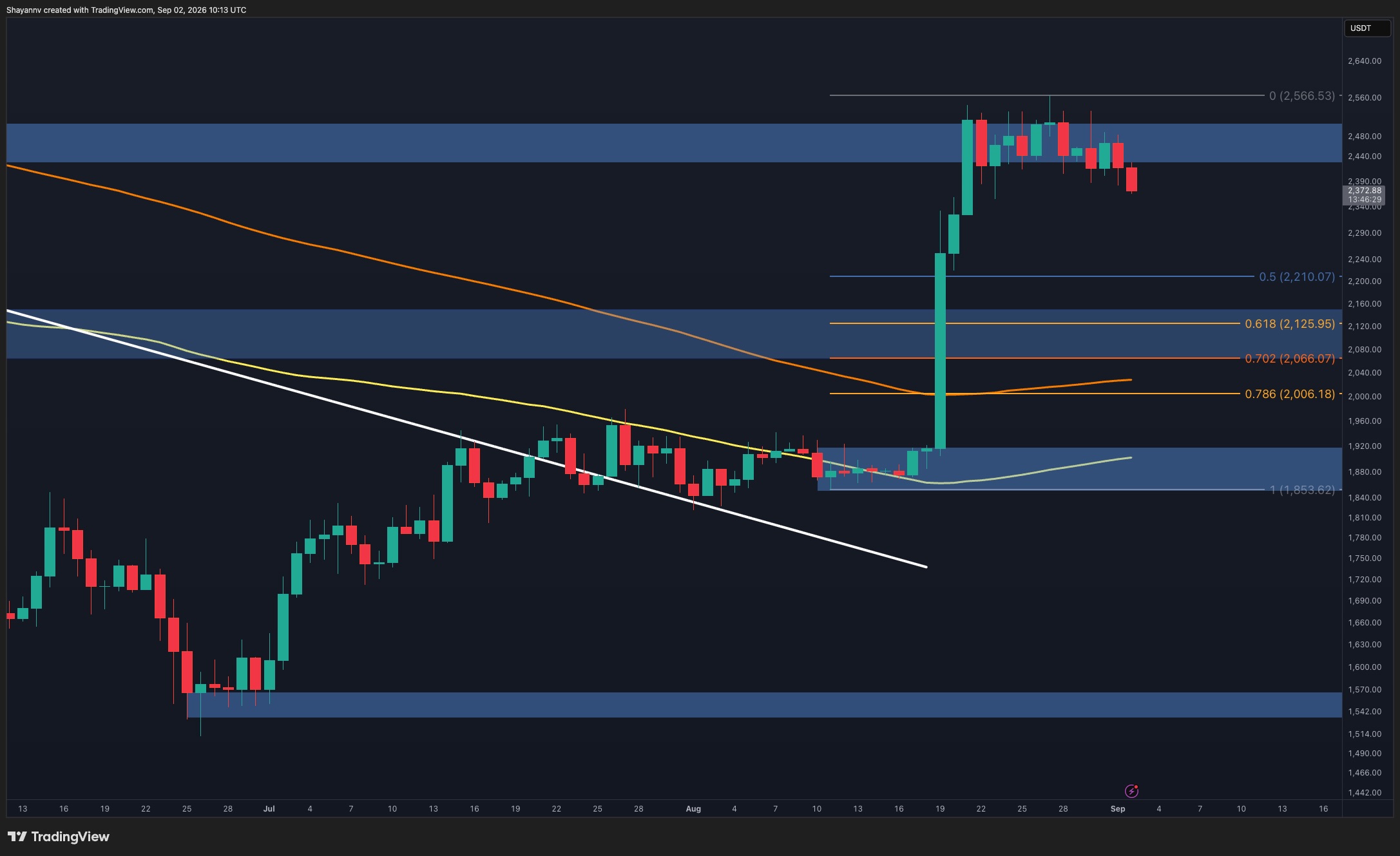 Ethereum Slips Below $2.44K-$2.51K Zone, Next Support at $2.21K