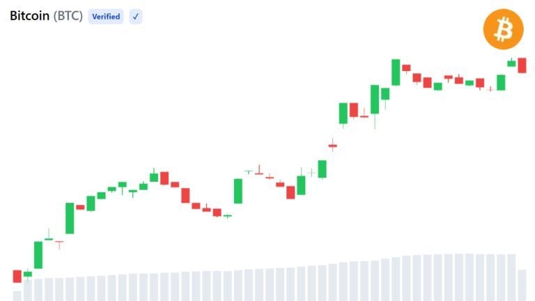 Bitcoin Exchange Balances Recover 84% of Recent Drop, Cooling Supply Crunch Talk